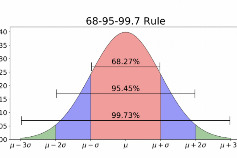 Unit 7 - The Normal Distribution