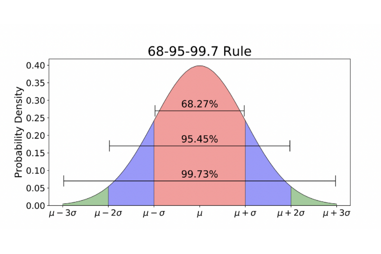 Unit 7 - The Normal Distribution
