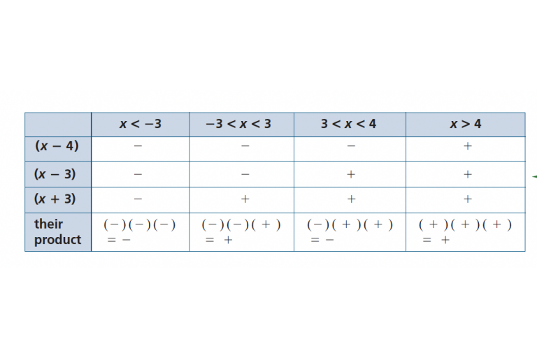 Lesson 2.5: Polynomials Inequalities