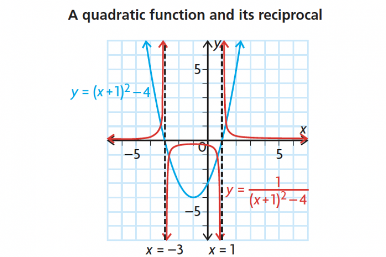 Lesson 3.1: Reciprocal Functions