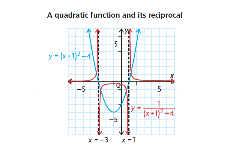 Lesson 3.1: Reciprocal Functions