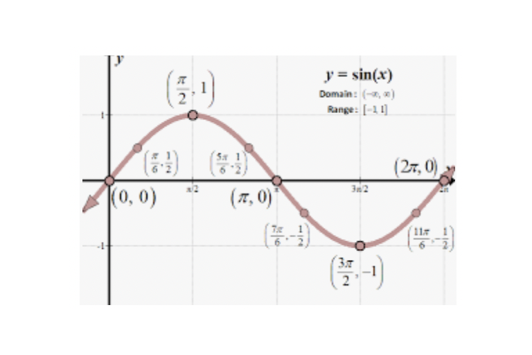 Lesson 4.2: Sketching of Trigonometric Functions and Transformation