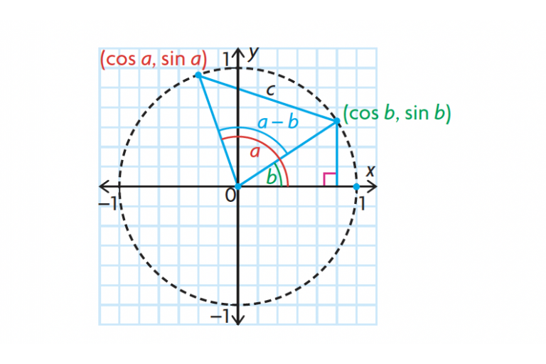 Lesson 4.4: Cofunction Identities and Compound Angle Formula