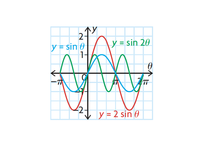 Lesson 4.5: Double Angle Formula