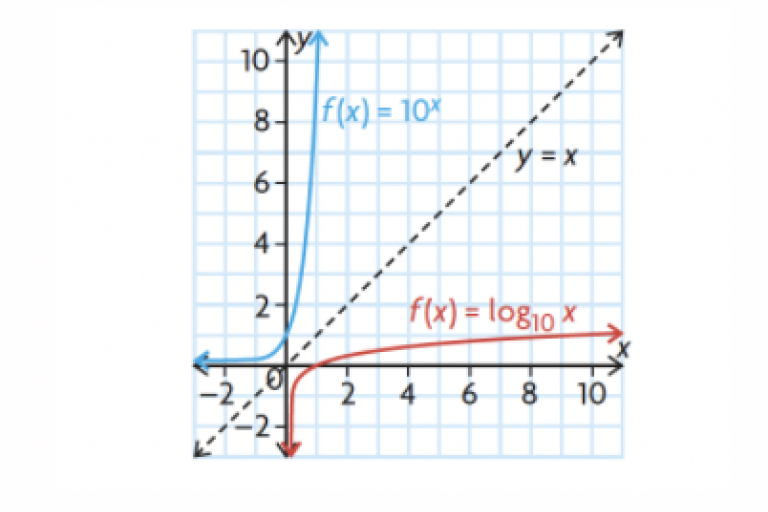 Lesson 5.1: Introduction of Logarithmic Function and Evaluation