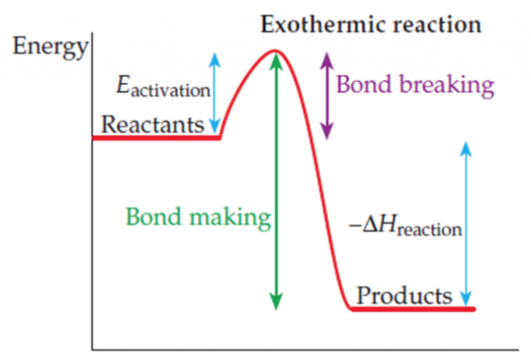 Lesson 2.2: Bond Energy and Hess's Law