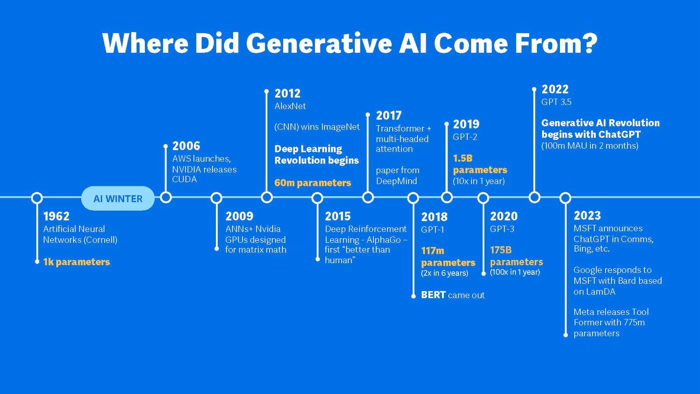 Generative AI timeline