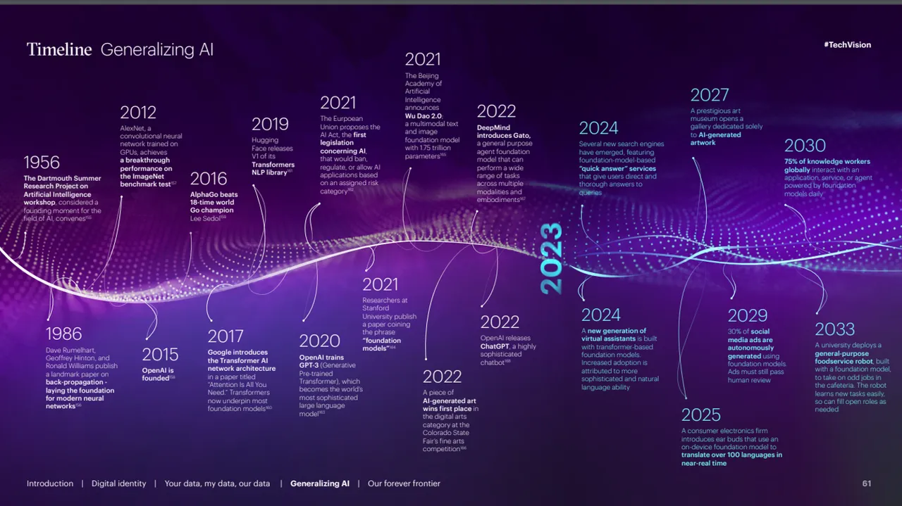 Timeline Generalizing AI to 2033