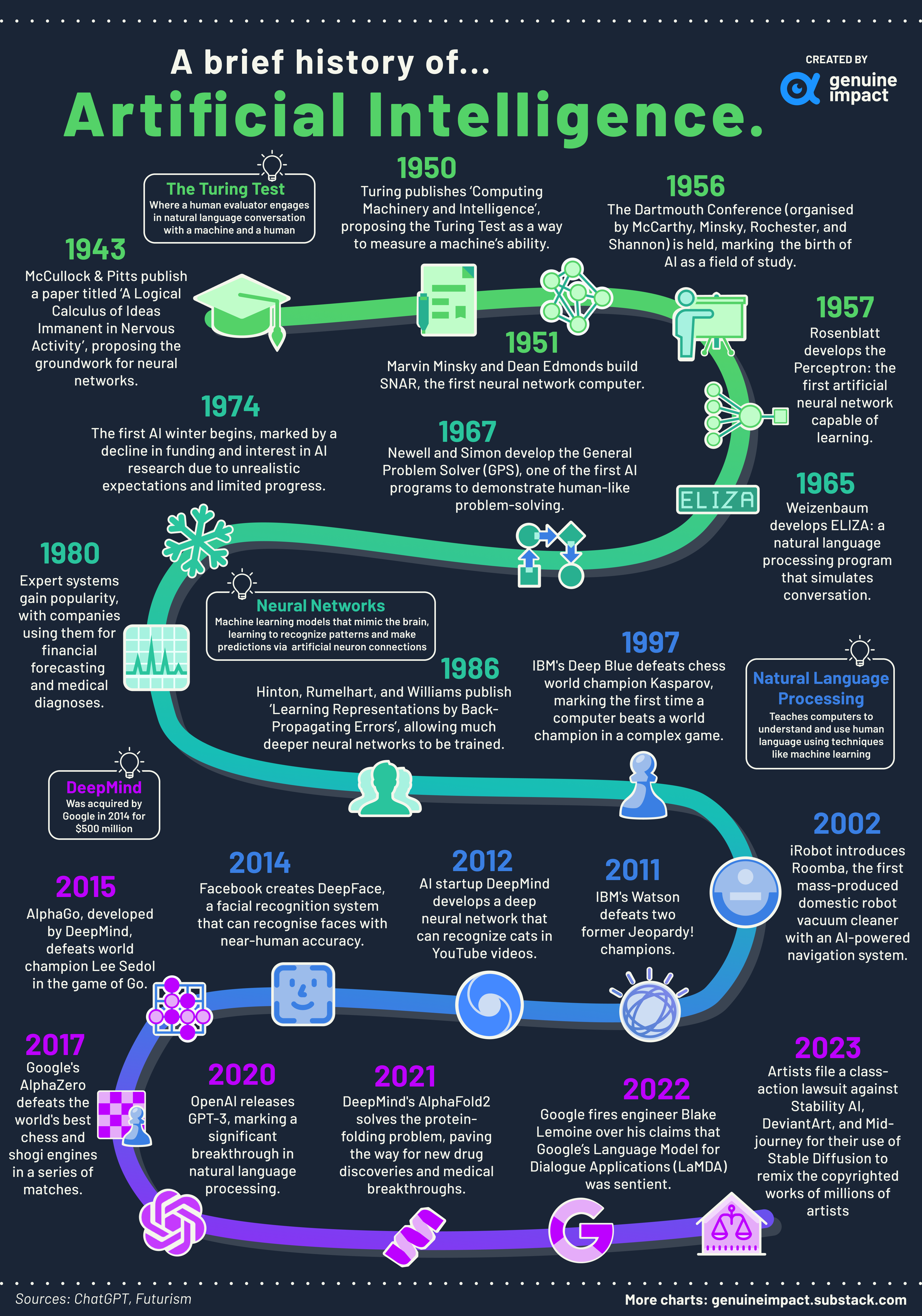 AI timeline 1943-2023 