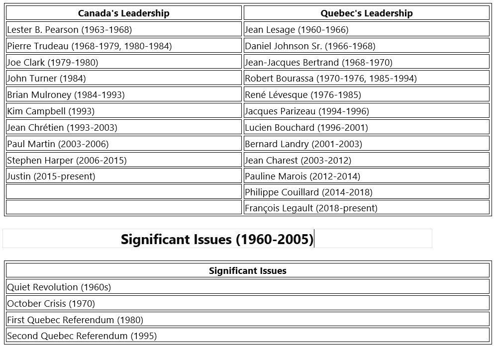 Canada's leadership and Quebec's leadership