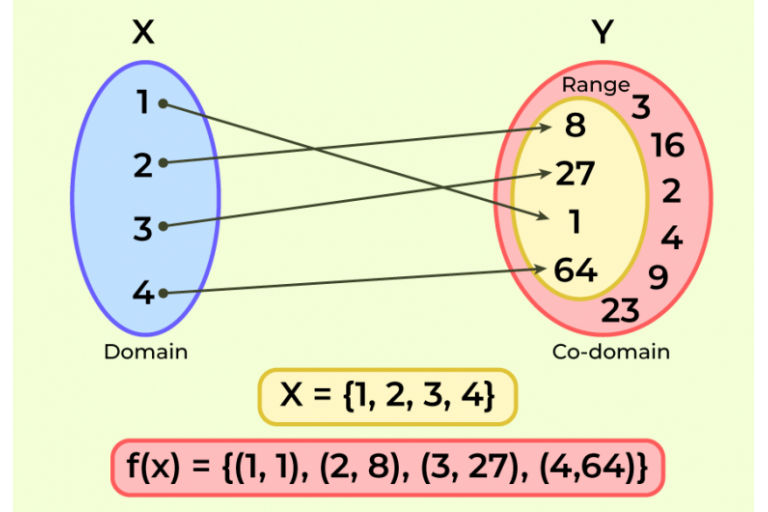 Lesson 1.1 - Functions: Domain, Range and Inverse Relations