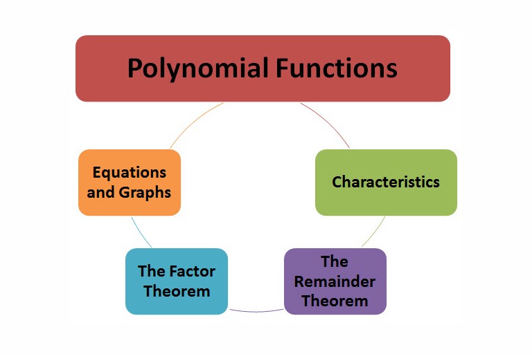 Unit 2 - Polynomial Functions (12 Hours)