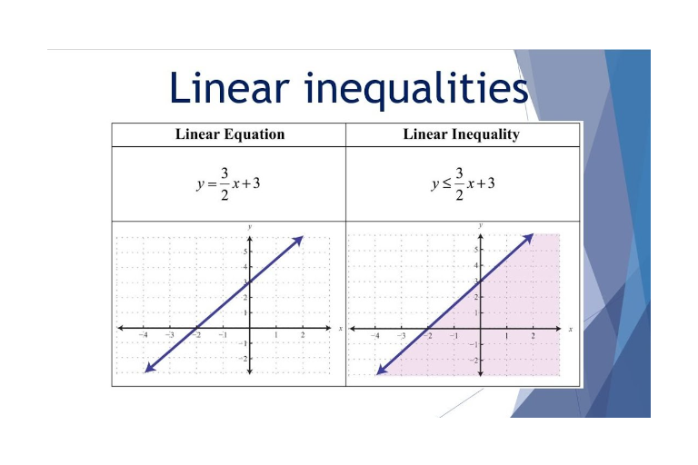 Lesson 3.2 - Linear Inequalities