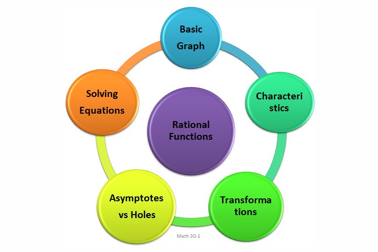 Unit 4 - Rational Functions, Equations and Inequalities (12 Hours)