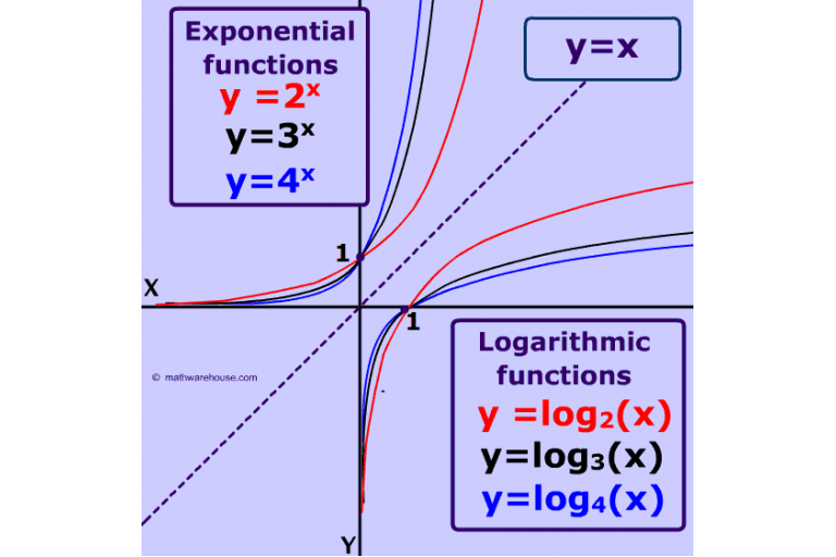 Unit 6 - Exponential and Logarithmic Functions (# Hours)