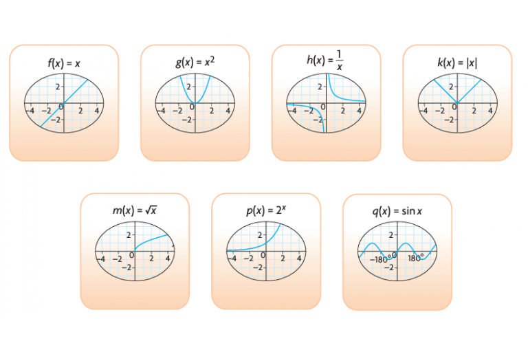 Lesson 1.3 - Properties of Functions