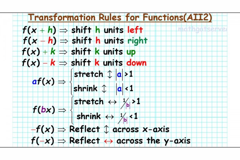 Lesson 1.4 - Transformation of Functions and Operations with Functions