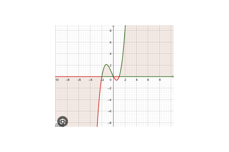 3.3 Solving Polynomial Inequalities