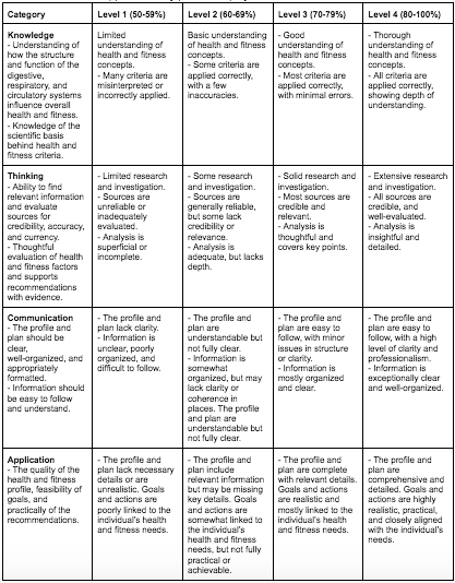 Assignment 7 rubric