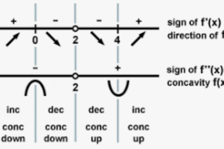 Unit 3 - Curve Sketching and Applications (21 hours)