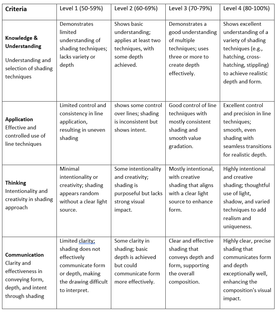 Rubric focused on assessing the use of different line techniques for shading