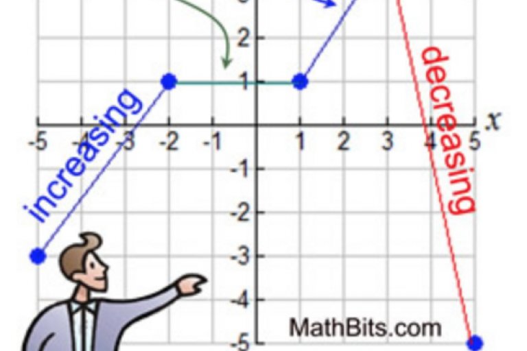 Lesson 3.1 - Interval of increasing/decreasing