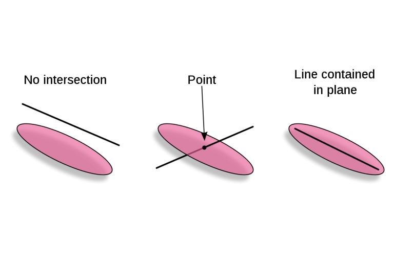 Unit 7 - Lines and Planes(15 Hours)