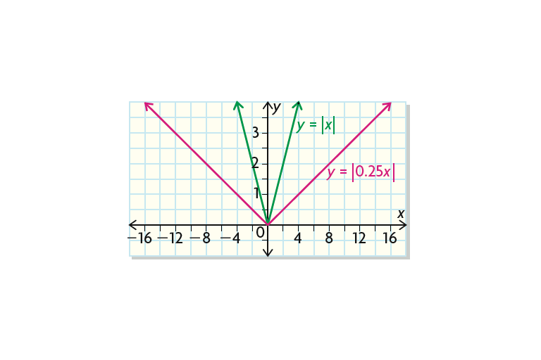Lesson 1.3 - Transformations