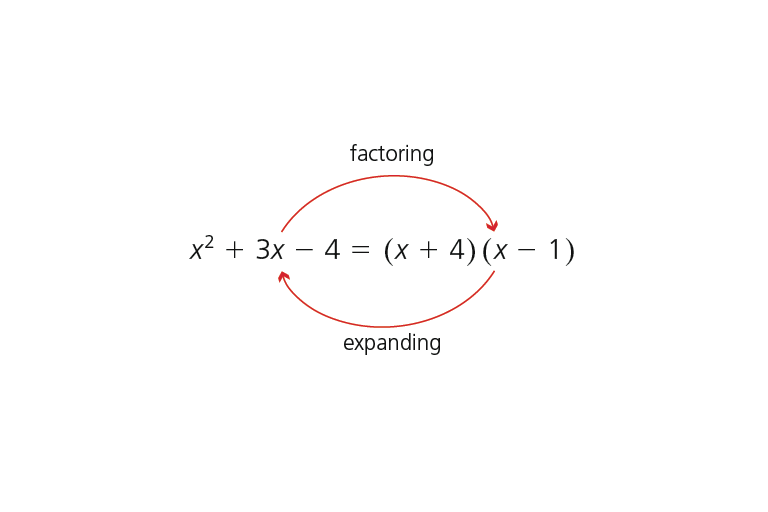 Lesson 2.2 - Factoring and multiplication of rationals