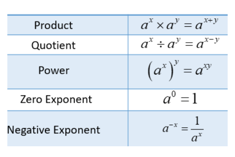 Lesson 4.1 - Simplify exponential terms