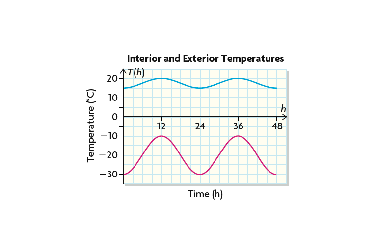 Unit 5 - Trigonometry