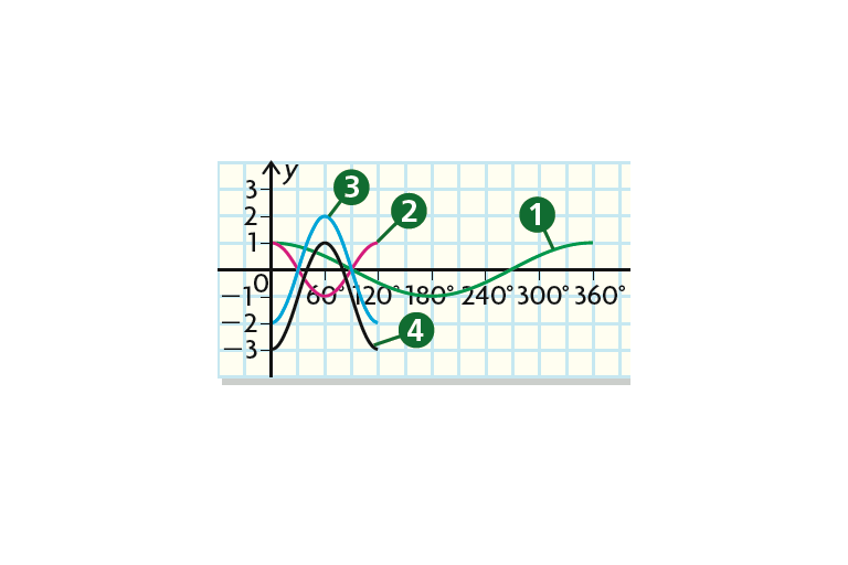 Lesson 5.4 - Sketch of Sinusoidal function