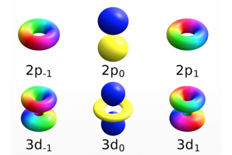 Lesson 1.2 - Electron Configurations
