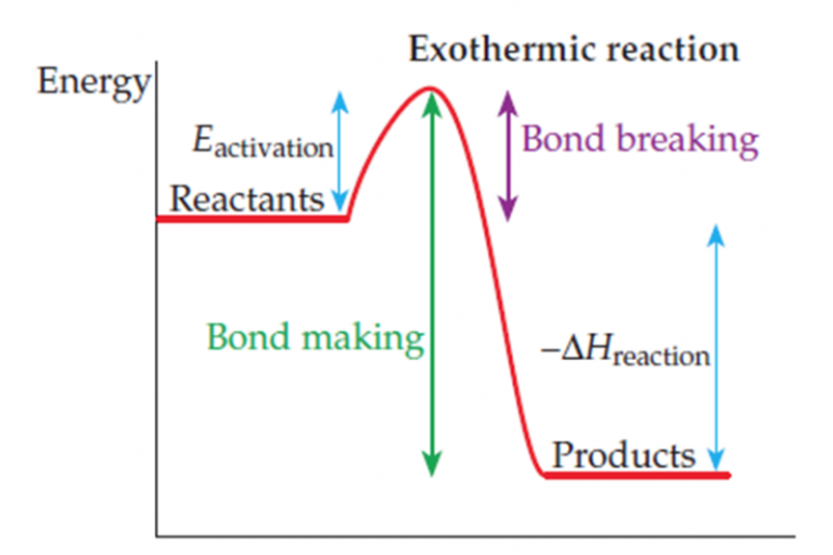 Lesson 3.3: Bond Energies, Hess's Law &amp; Enthalphy of Formation