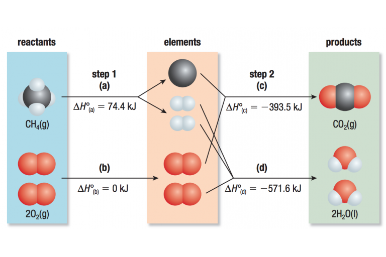 Lesson 3.4 - Chemical Kinetics