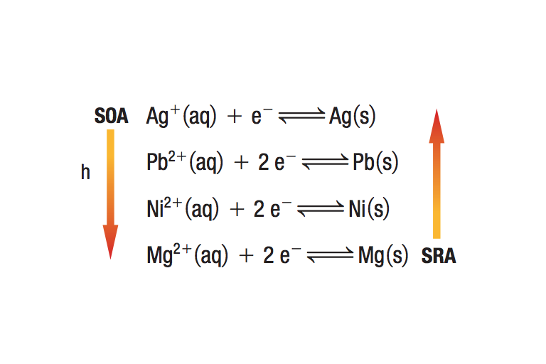 Lesson 5.1 - Redox Reactions &amp; Oxidation Numbers