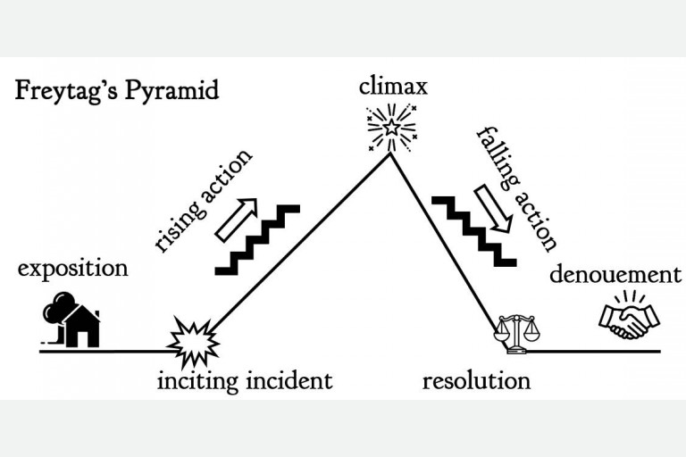 2.3 FREYTAG'S PYRAMID