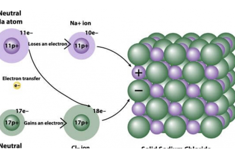 Lesson 2.2: Ionic Compounds