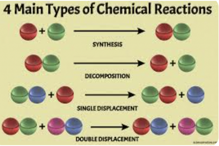 Lesson 2.5: Types of Chemical Reactions