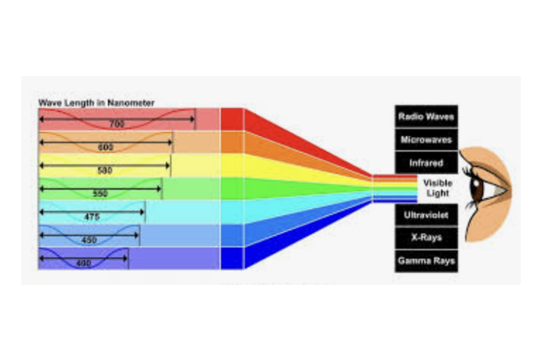 Lesson 3.1: Properties of Light