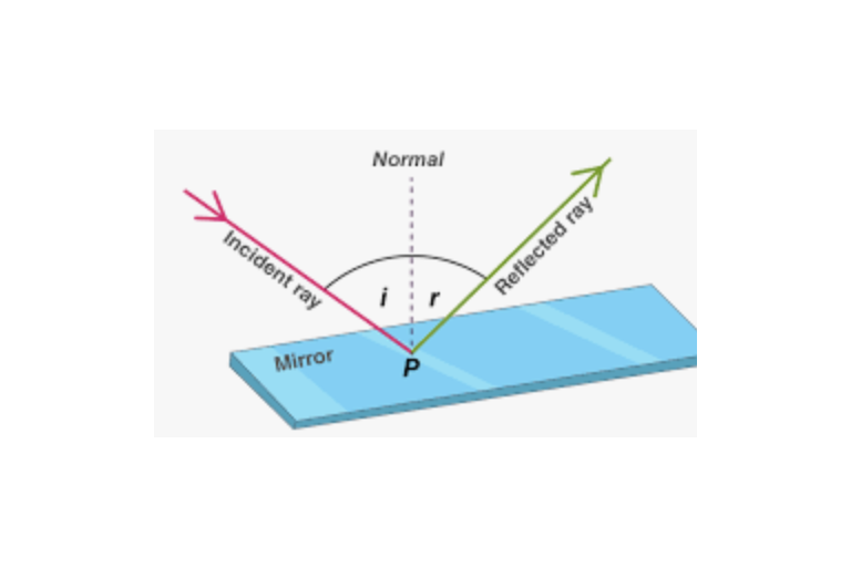 Lesson 3.2: Reflection (Plane Mirrors)