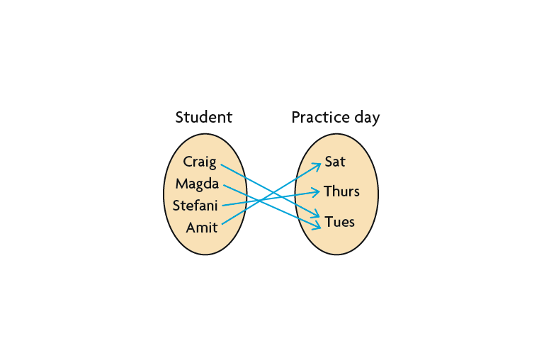 Lesson 1.1 - Introduction of Functions