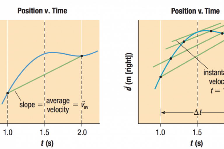 Lesson 1.1 - Motion graphs (Ch1.1)