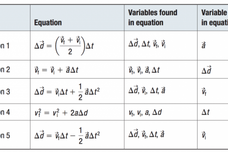Lesson 1.2 - Equations of motion (Ch1.2 - 1.4)